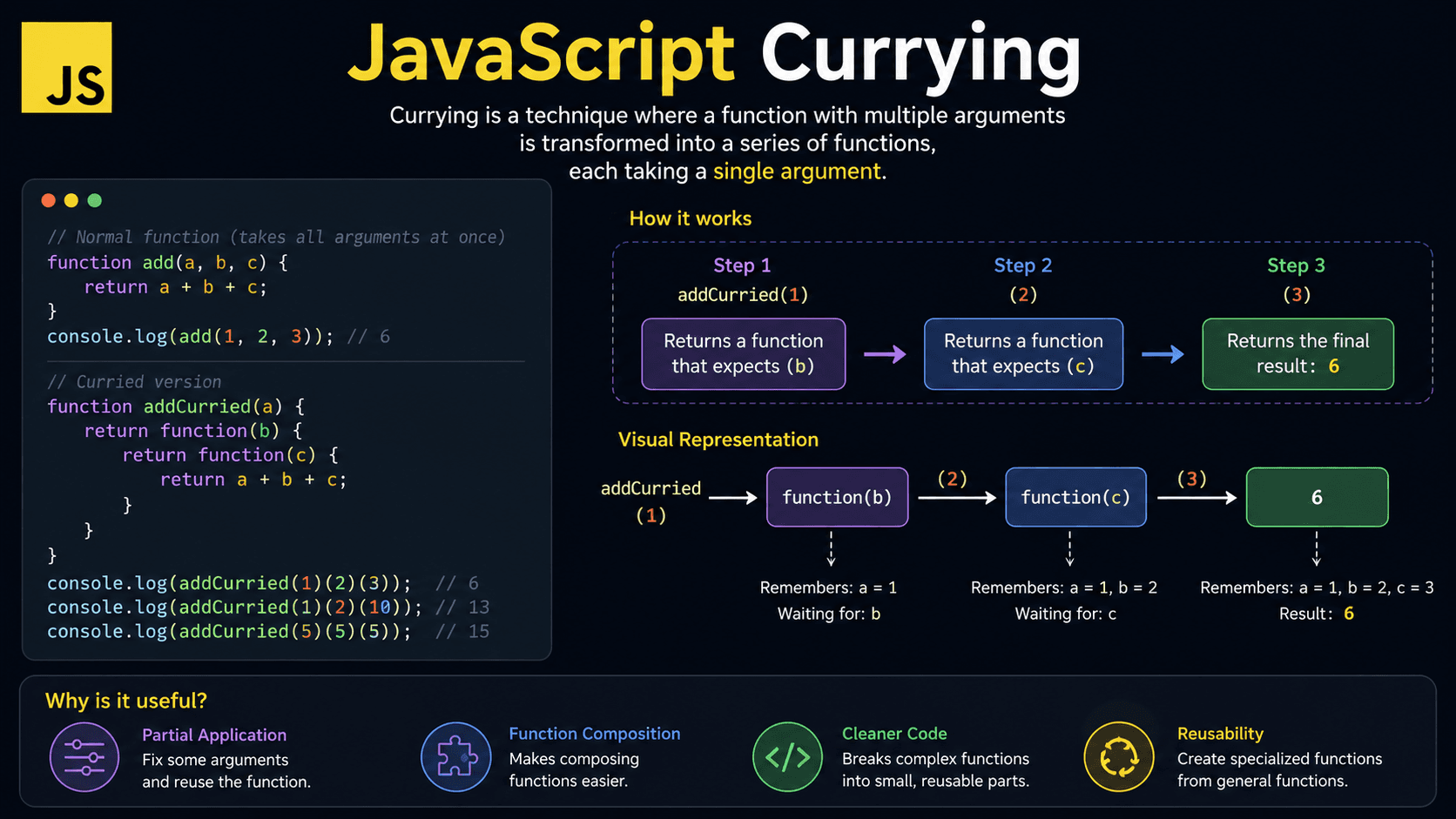 JavaScript Currying Explained with Practical Examples