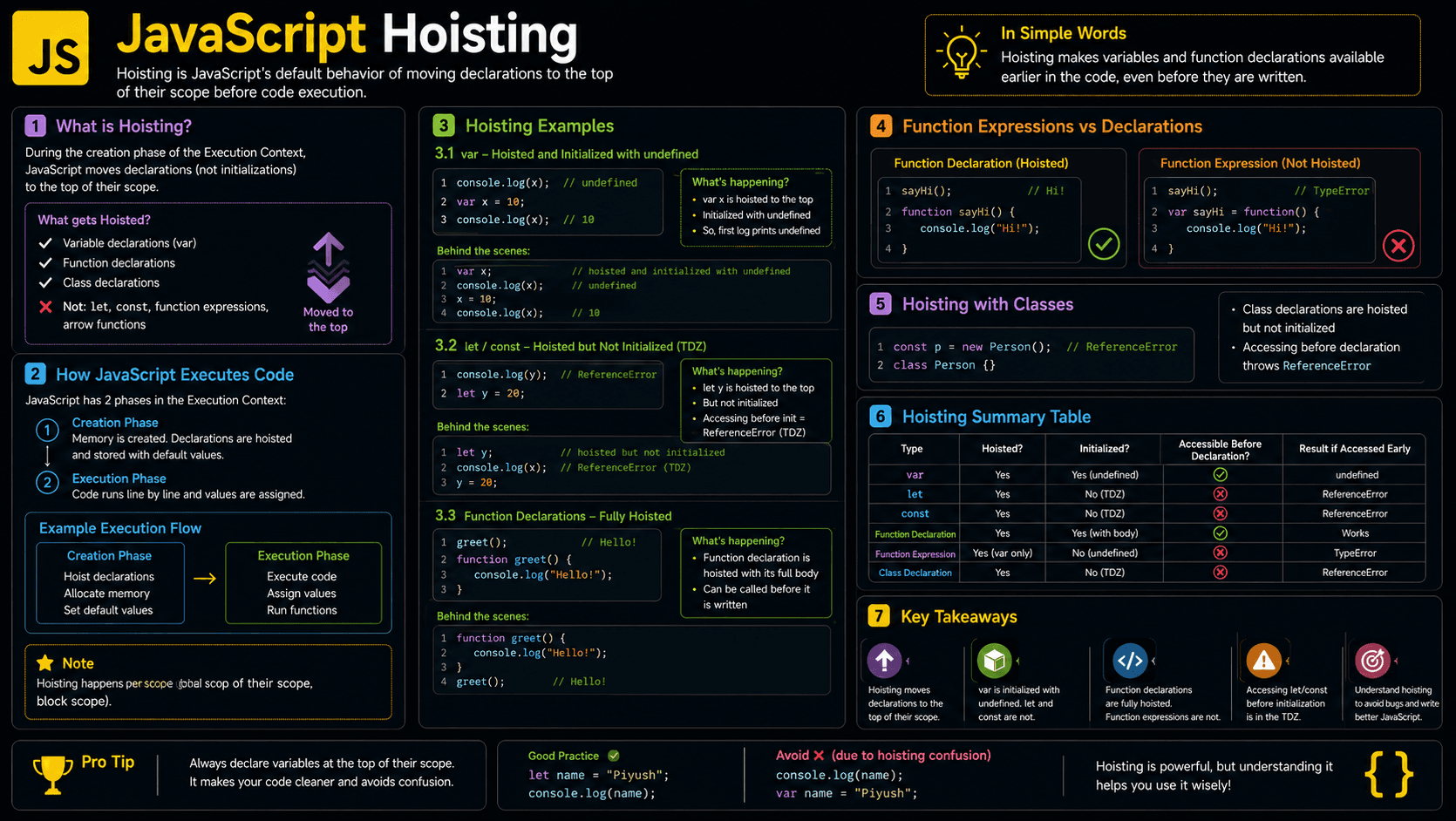JavaScript Hoisting Explained: var, let, const & Functions