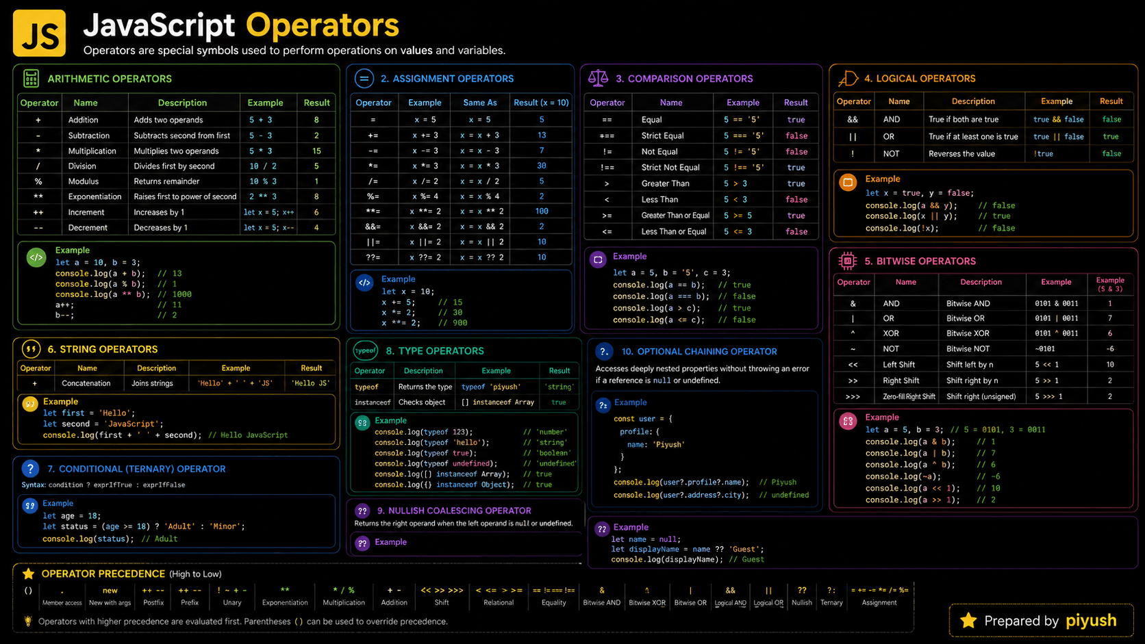 JavaScript Operators Explained: Types and Examples