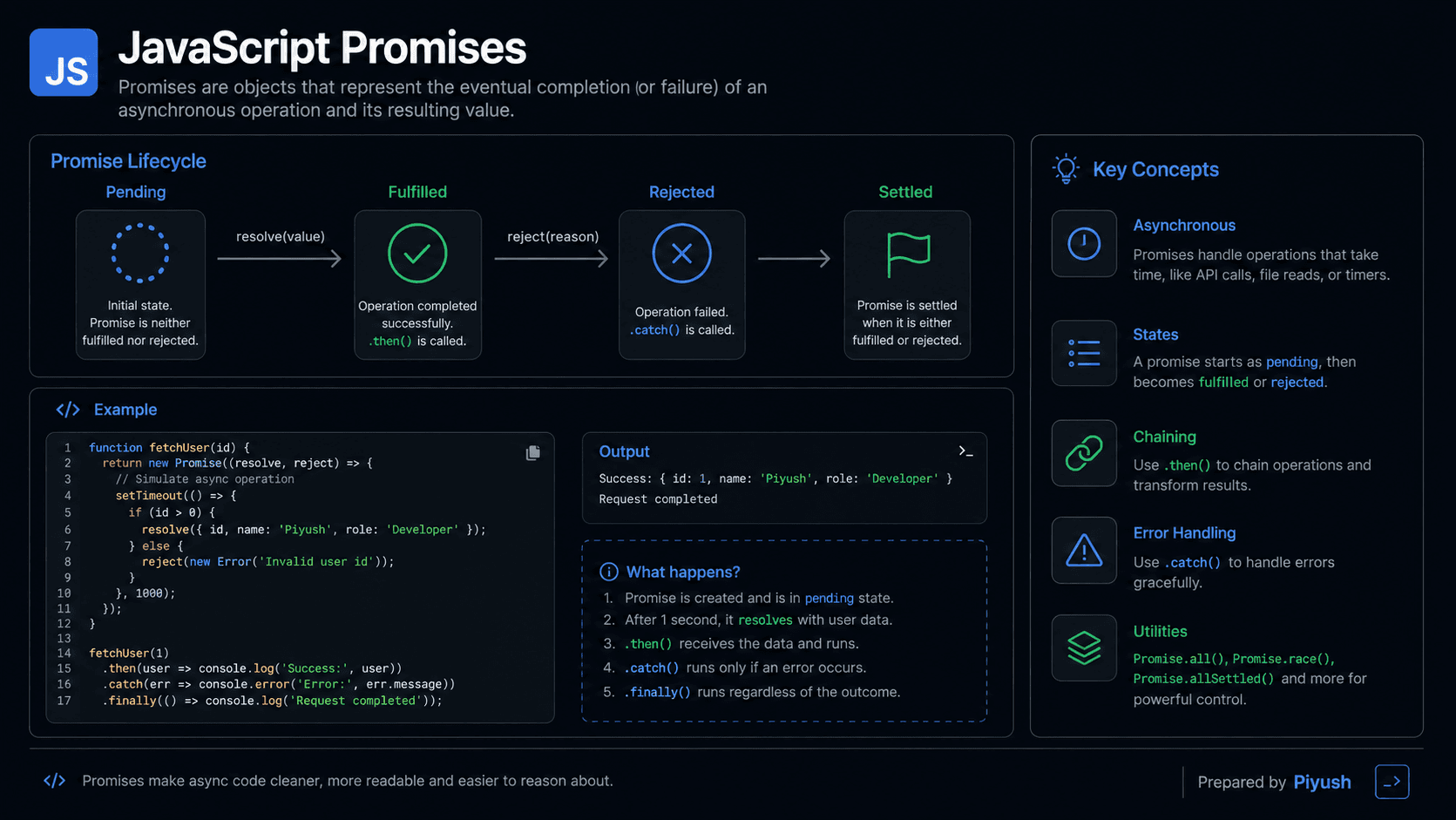 JavaScript Promises Explained: Examples and Best Practices