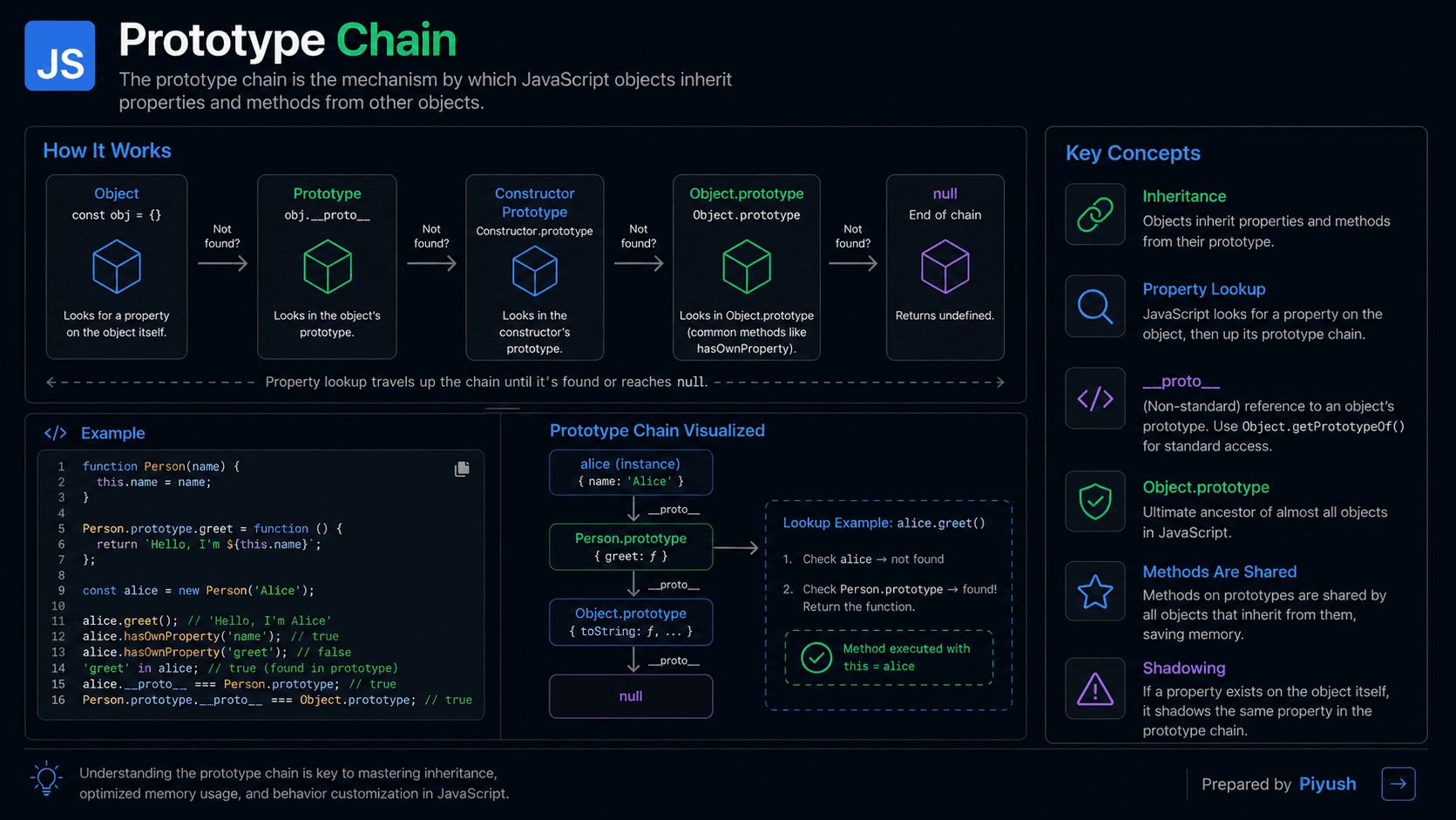 JavaScript Prototype Chain: How Object Inheritance Works