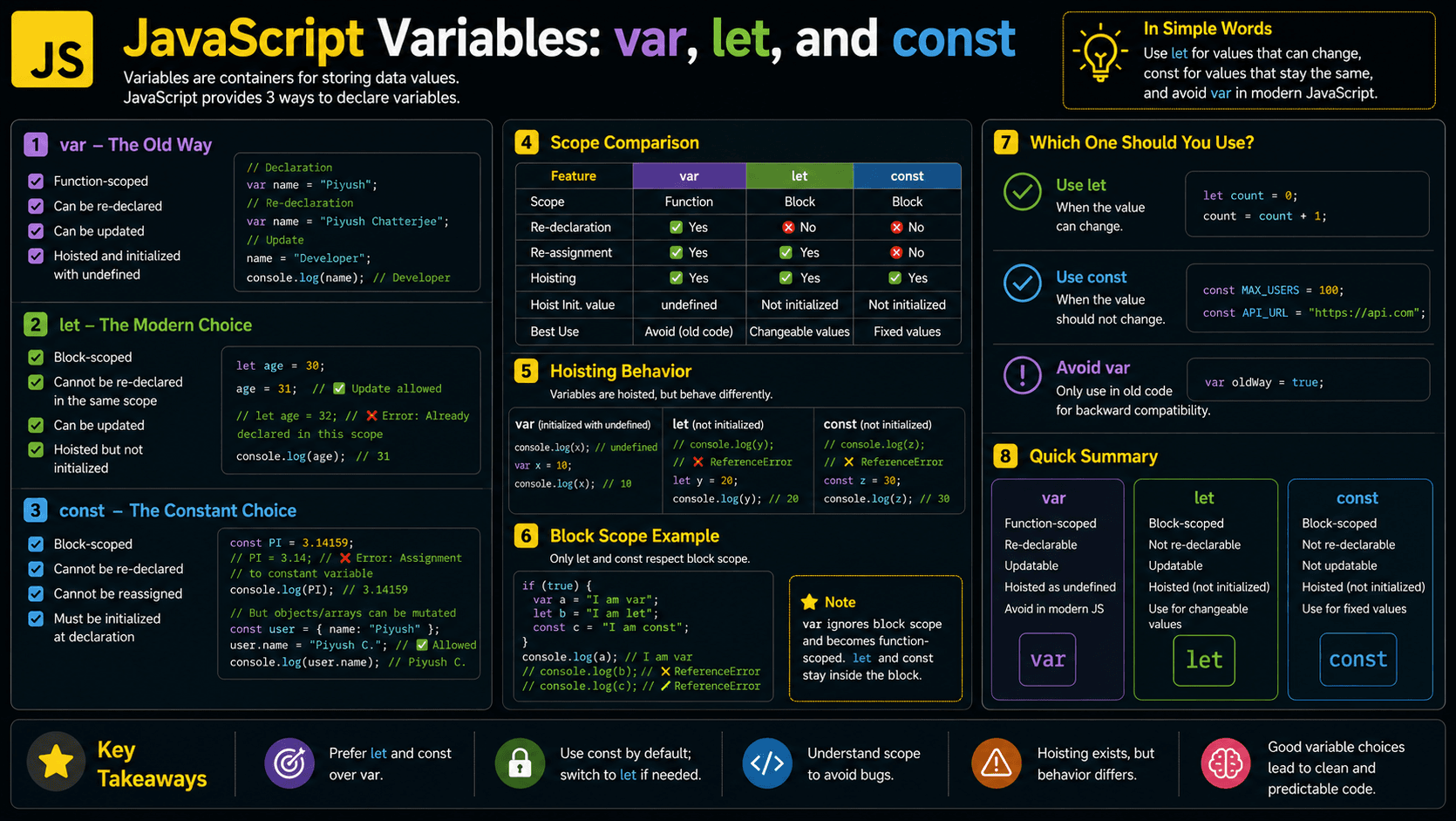 JavaScript Variables: var, let, and const Explained